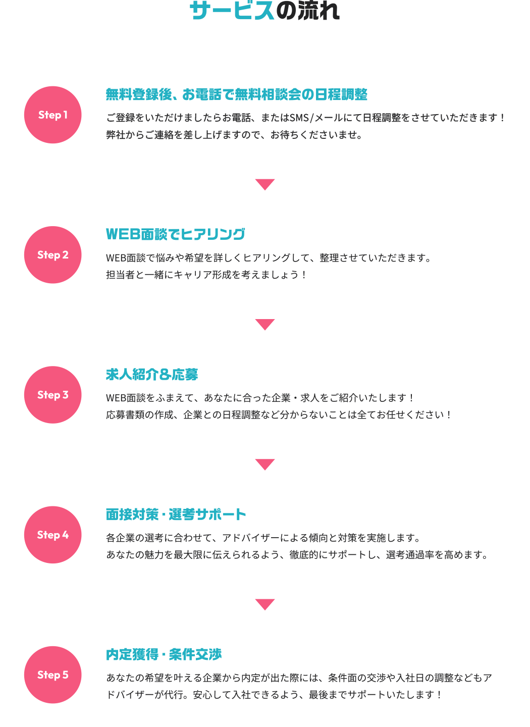 サービスの流れ